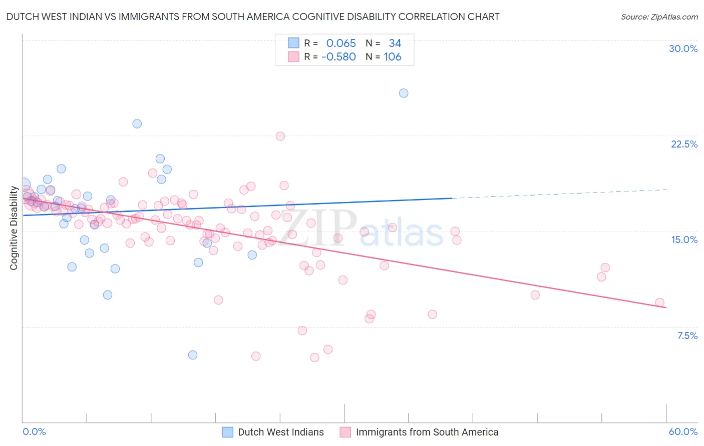 Dutch West Indian vs Immigrants from South America Cognitive Disability