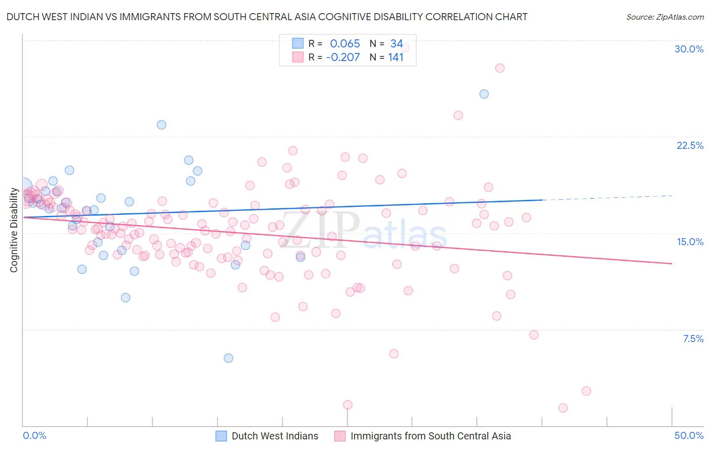 Dutch West Indian vs Immigrants from South Central Asia Cognitive Disability