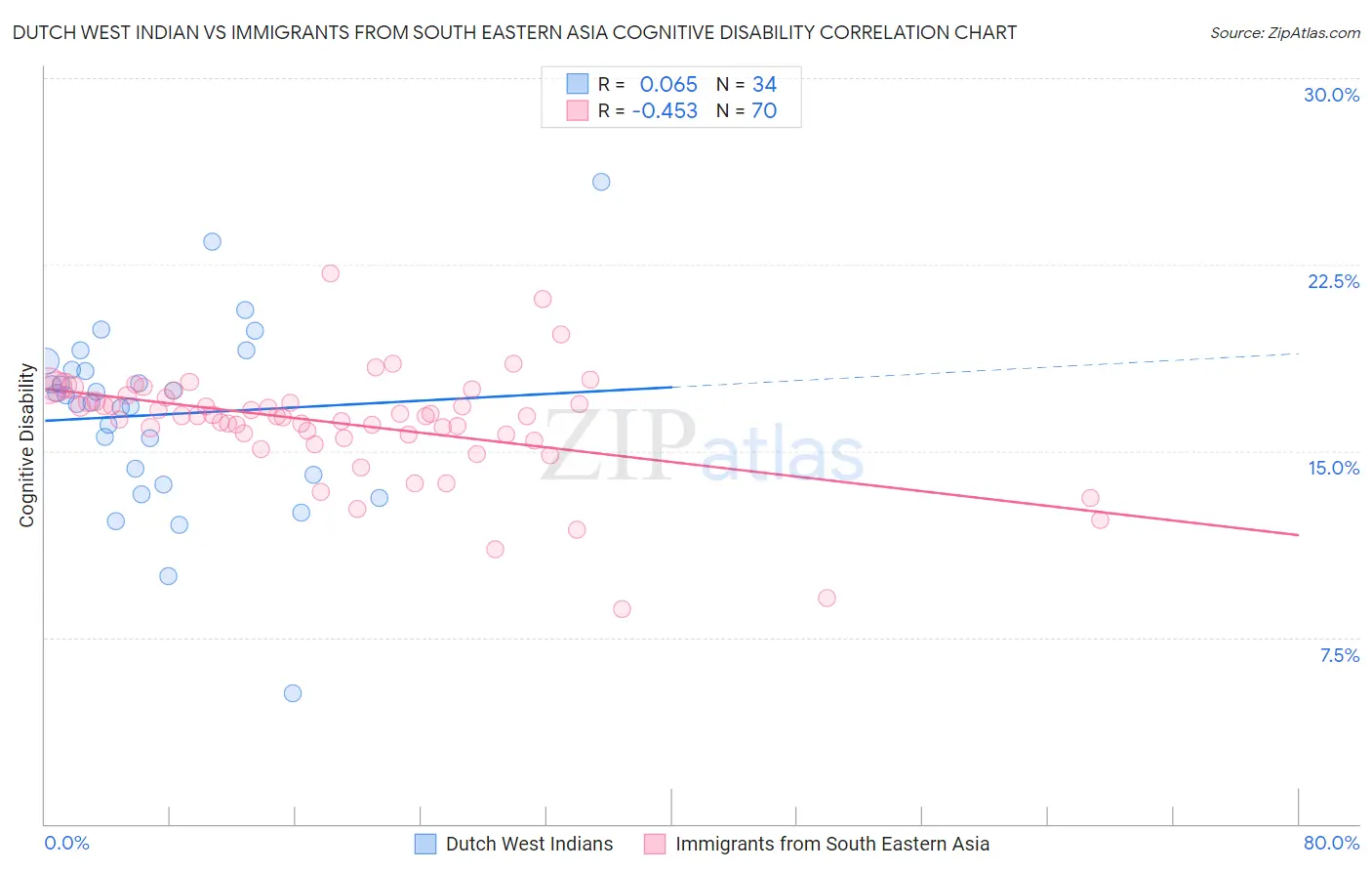 Dutch West Indian vs Immigrants from South Eastern Asia Cognitive Disability