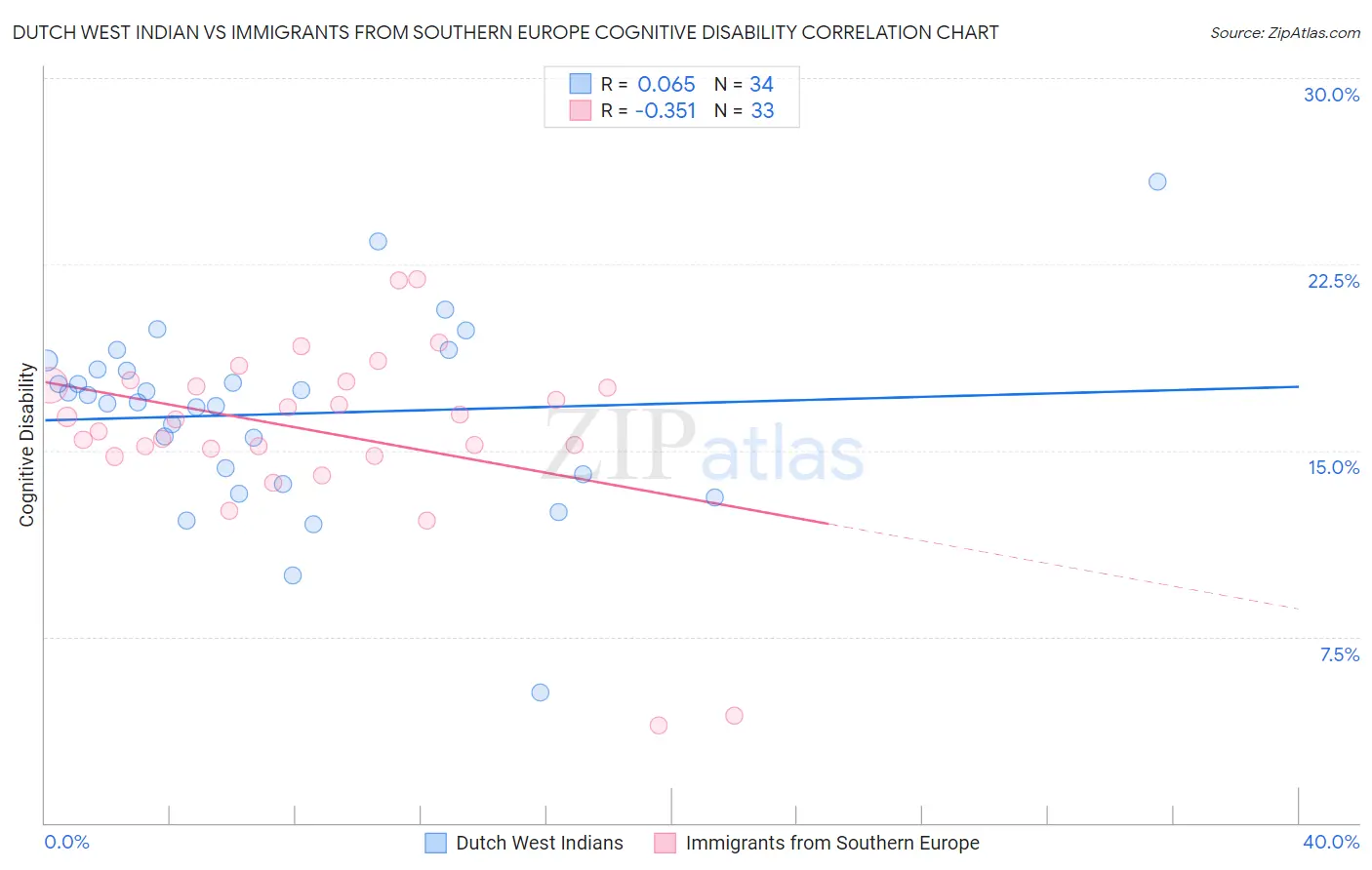 Dutch West Indian vs Immigrants from Southern Europe Cognitive Disability