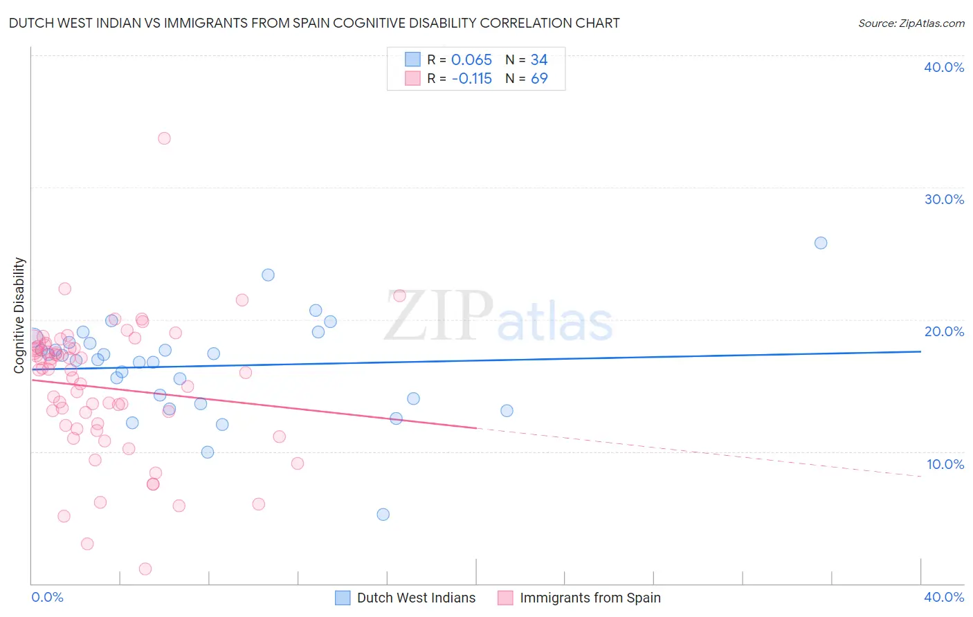 Dutch West Indian vs Immigrants from Spain Cognitive Disability