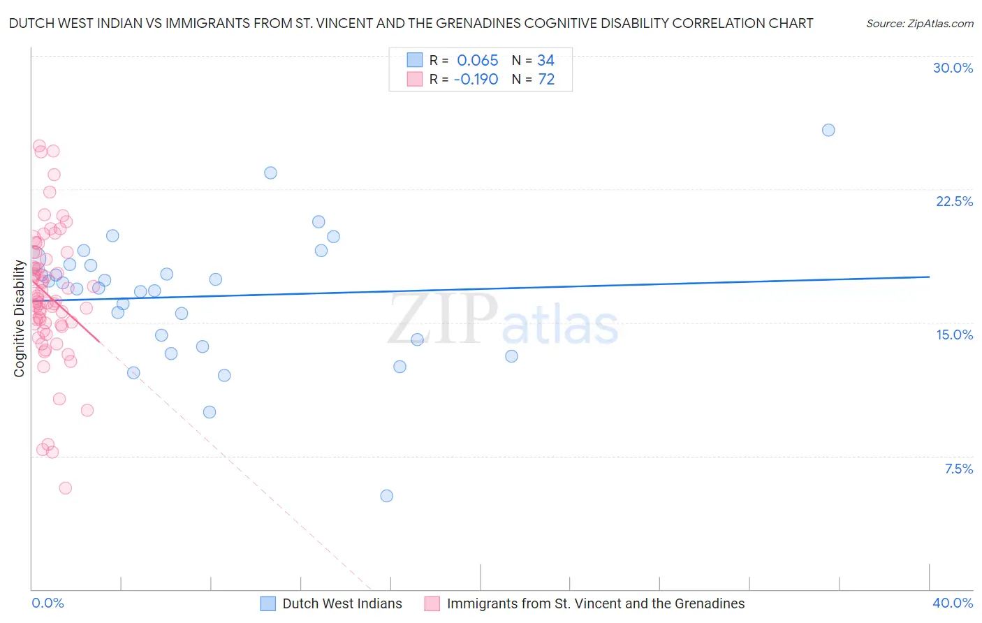 Dutch West Indian vs Immigrants from St. Vincent and the Grenadines Cognitive Disability