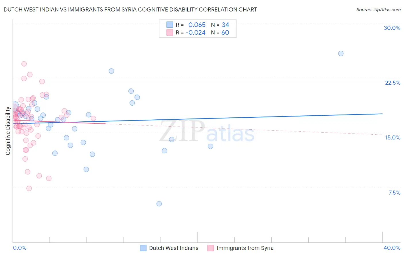 Dutch West Indian vs Immigrants from Syria Cognitive Disability