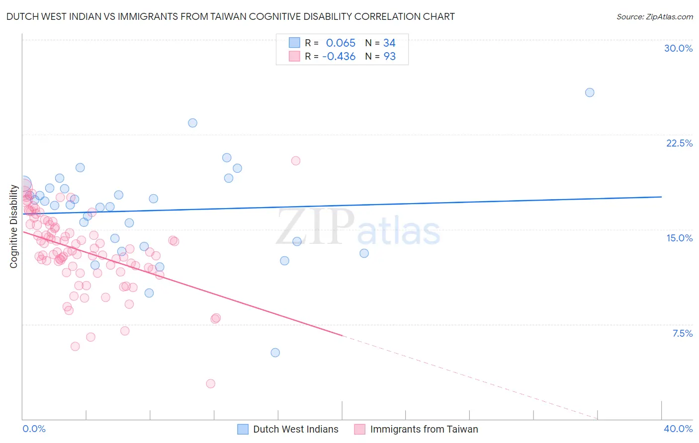Dutch West Indian vs Immigrants from Taiwan Cognitive Disability
