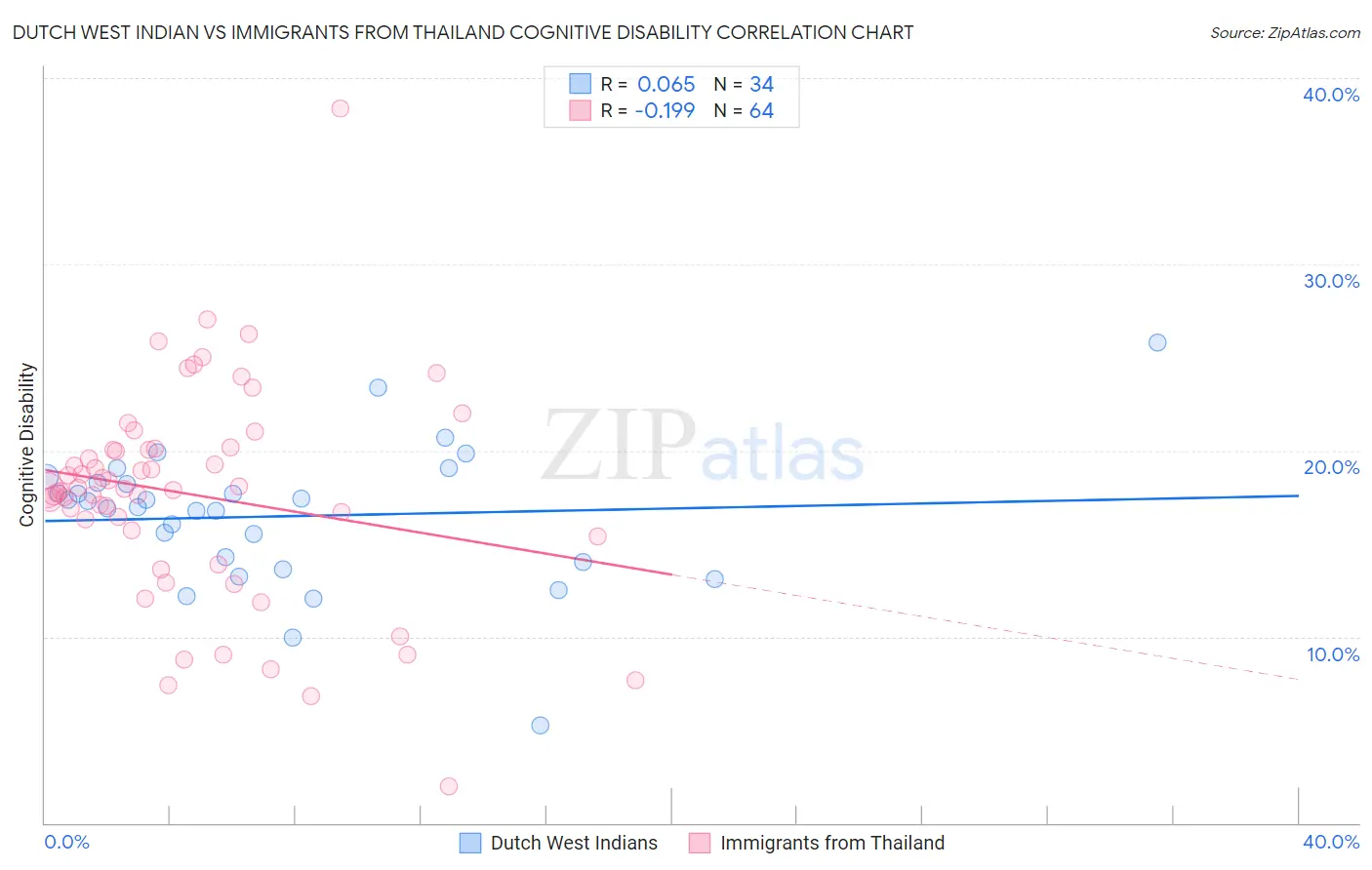 Dutch West Indian vs Immigrants from Thailand Cognitive Disability