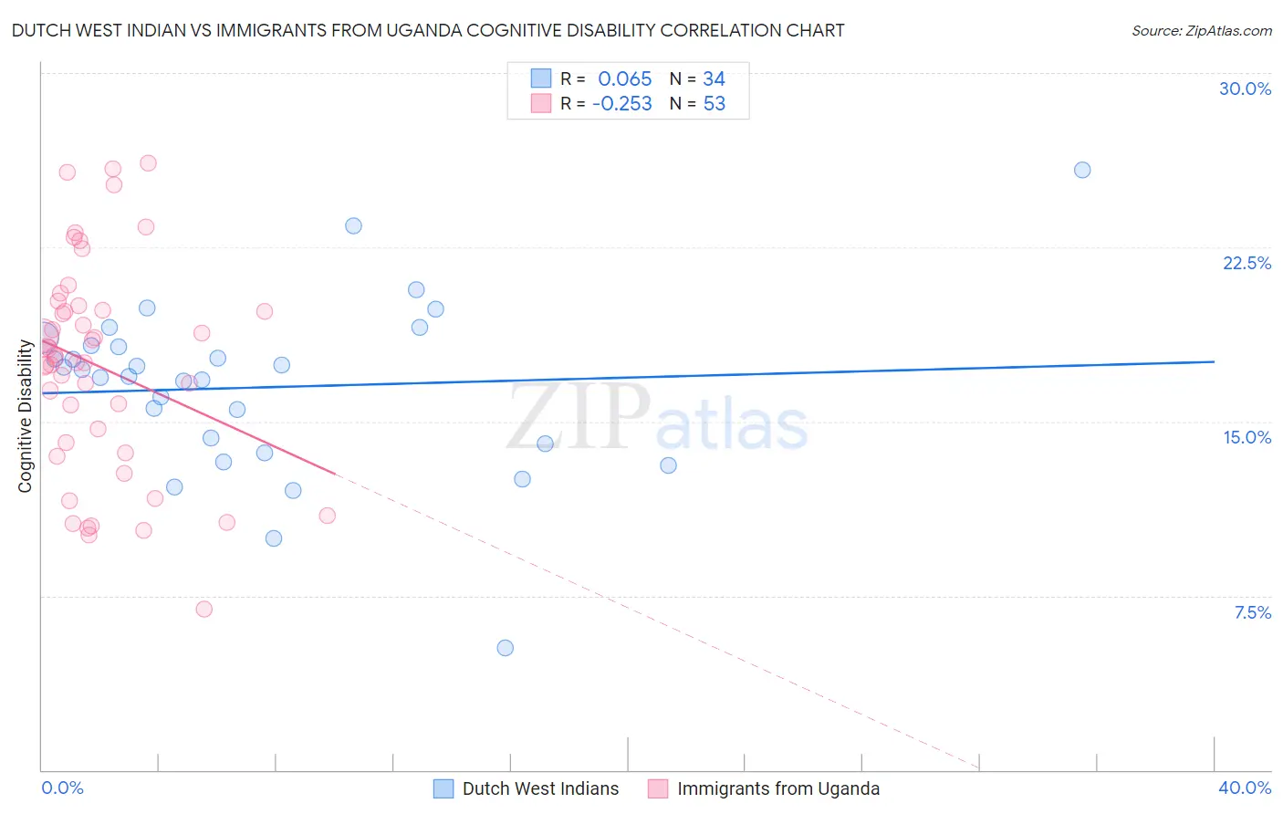 Dutch West Indian vs Immigrants from Uganda Cognitive Disability