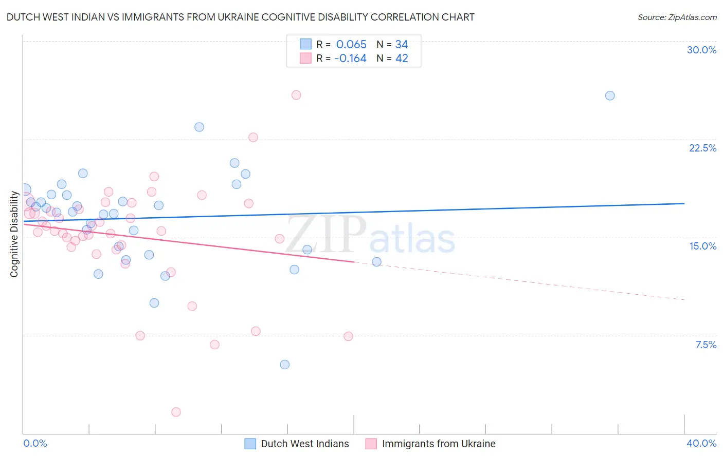 Dutch West Indian vs Immigrants from Ukraine Cognitive Disability