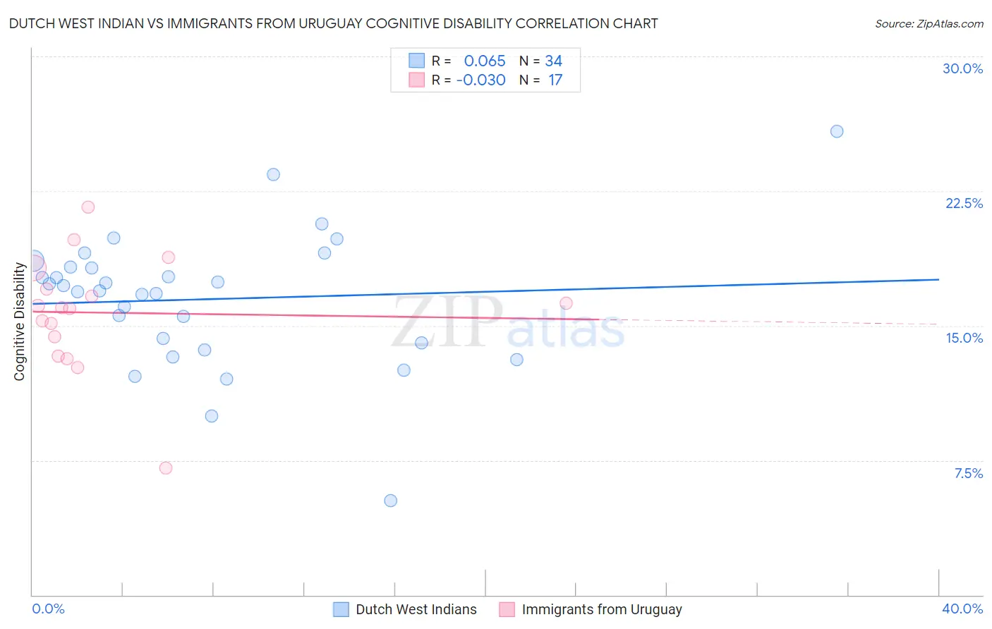 Dutch West Indian vs Immigrants from Uruguay Cognitive Disability