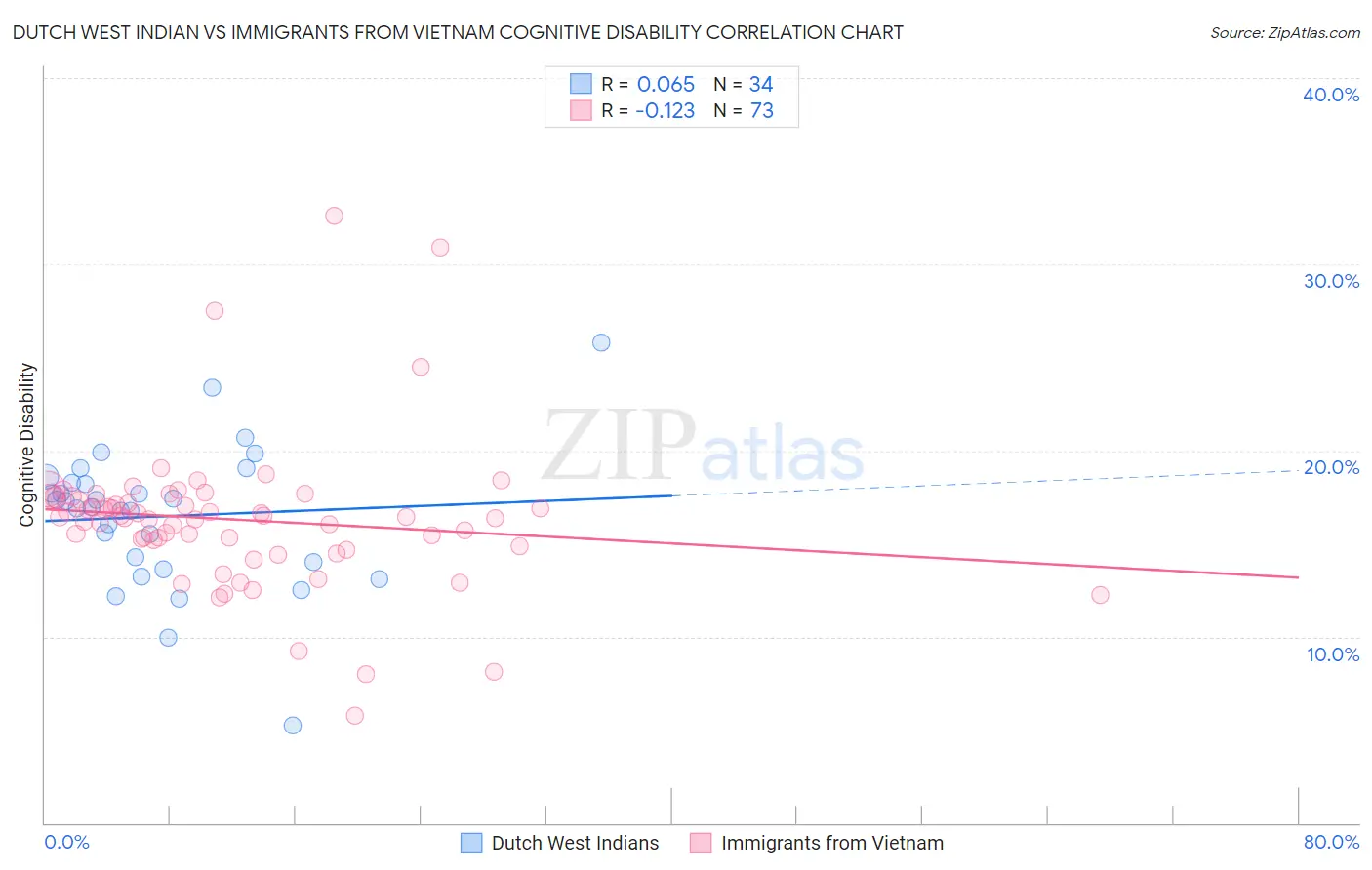 Dutch West Indian vs Immigrants from Vietnam Cognitive Disability