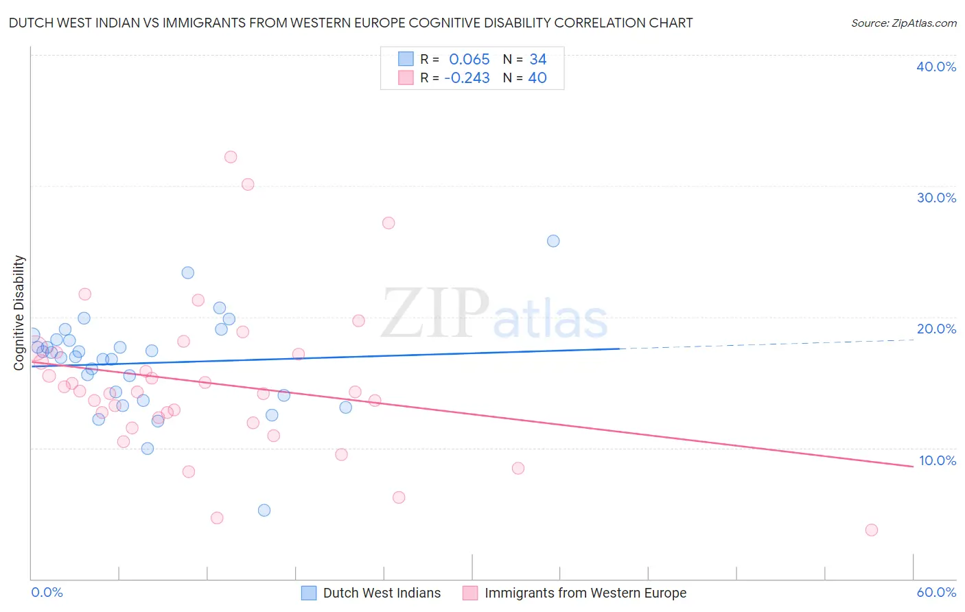 Dutch West Indian vs Immigrants from Western Europe Cognitive Disability