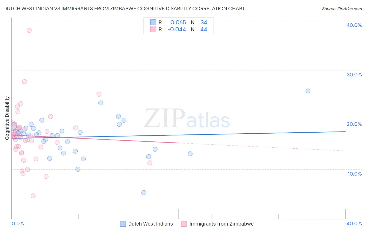 Dutch West Indian vs Immigrants from Zimbabwe Cognitive Disability