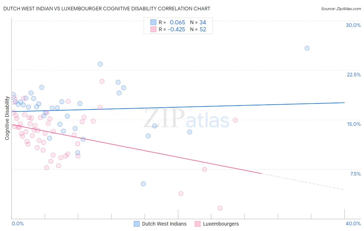 Dutch West Indian vs Luxembourger Cognitive Disability