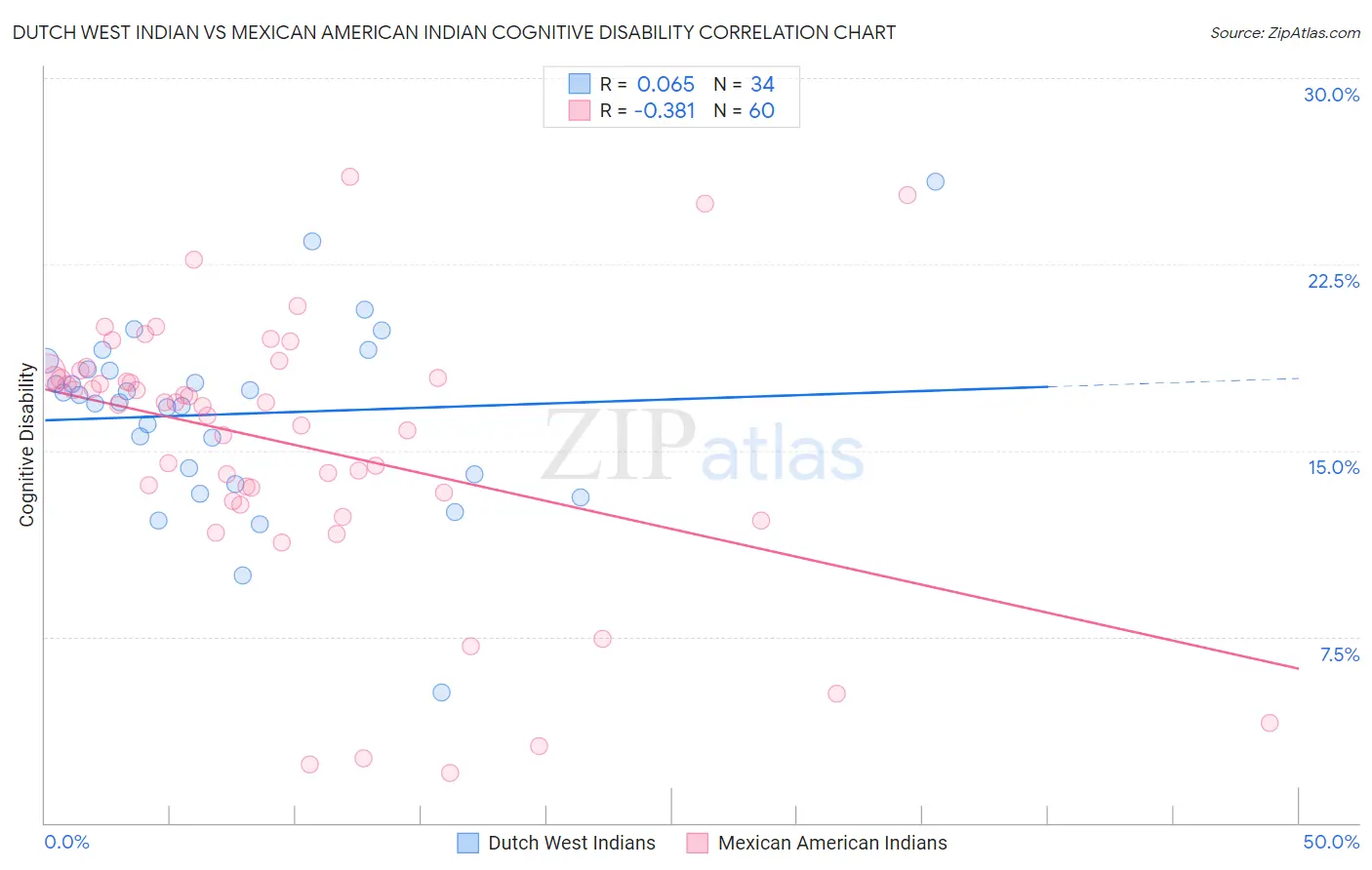 Dutch West Indian vs Mexican American Indian Cognitive Disability