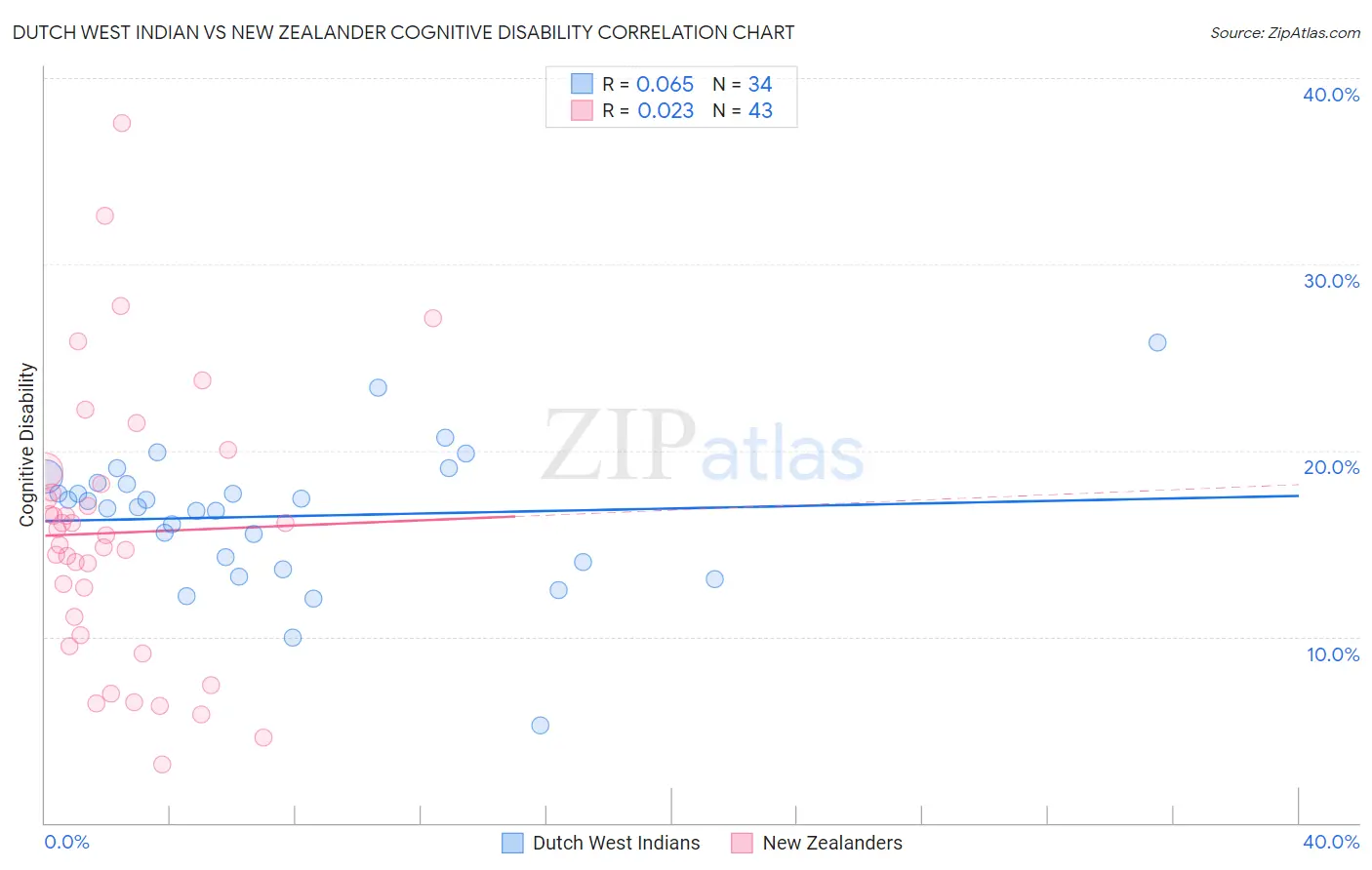 Dutch West Indian vs New Zealander Cognitive Disability