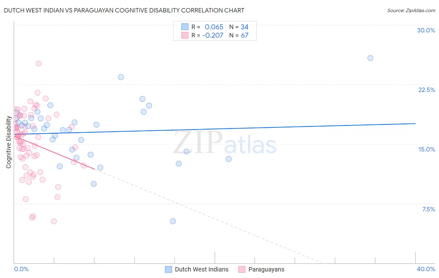 Dutch West Indian vs Paraguayan Cognitive Disability