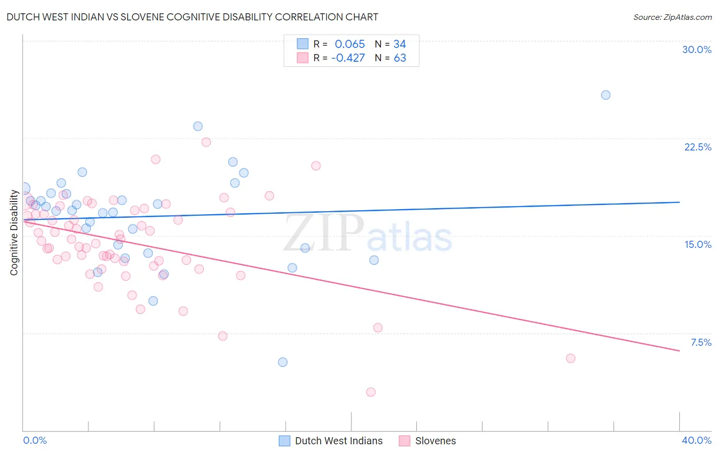 Dutch West Indian vs Slovene Cognitive Disability