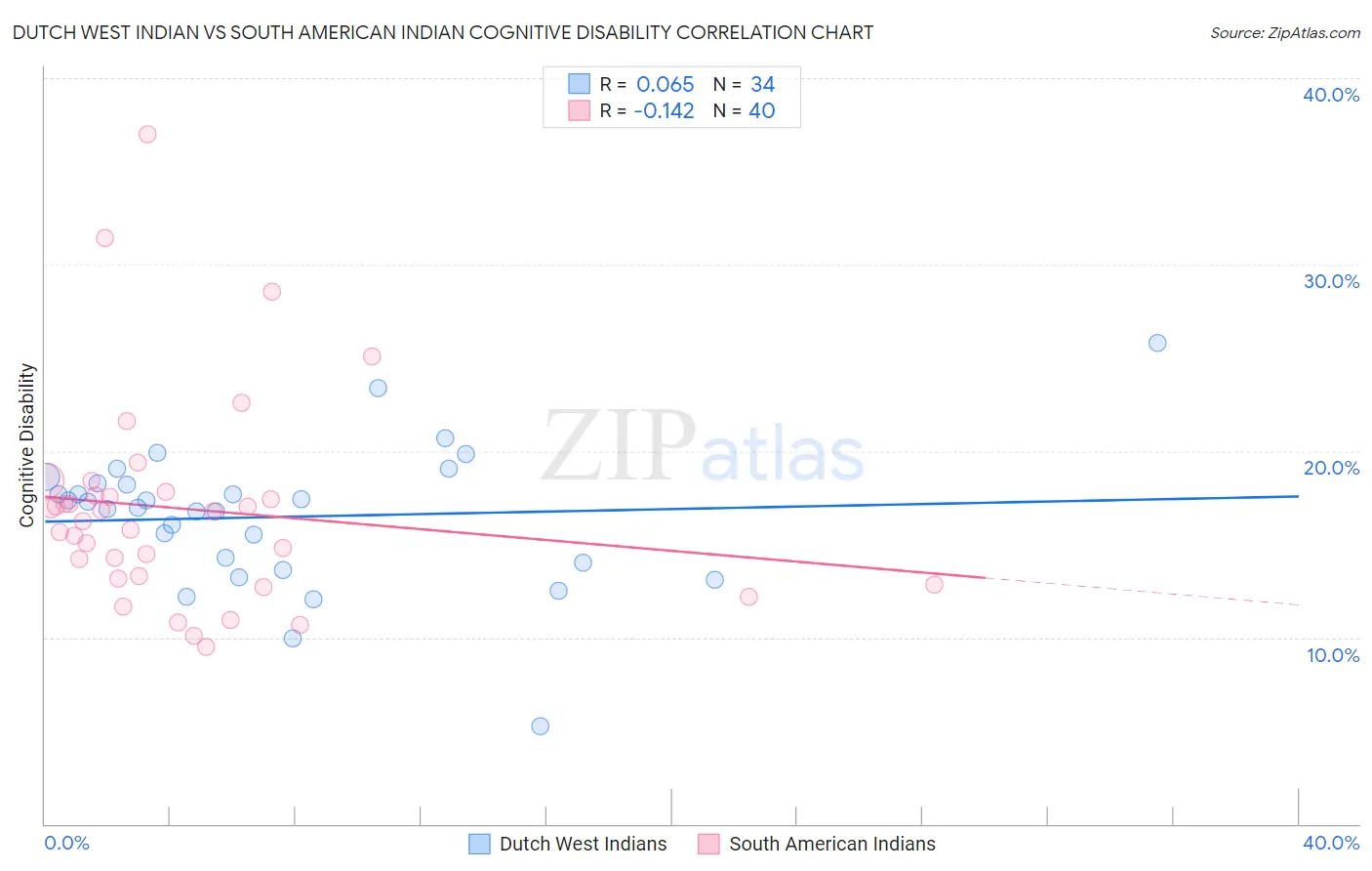Dutch West Indian vs South American Indian Cognitive Disability