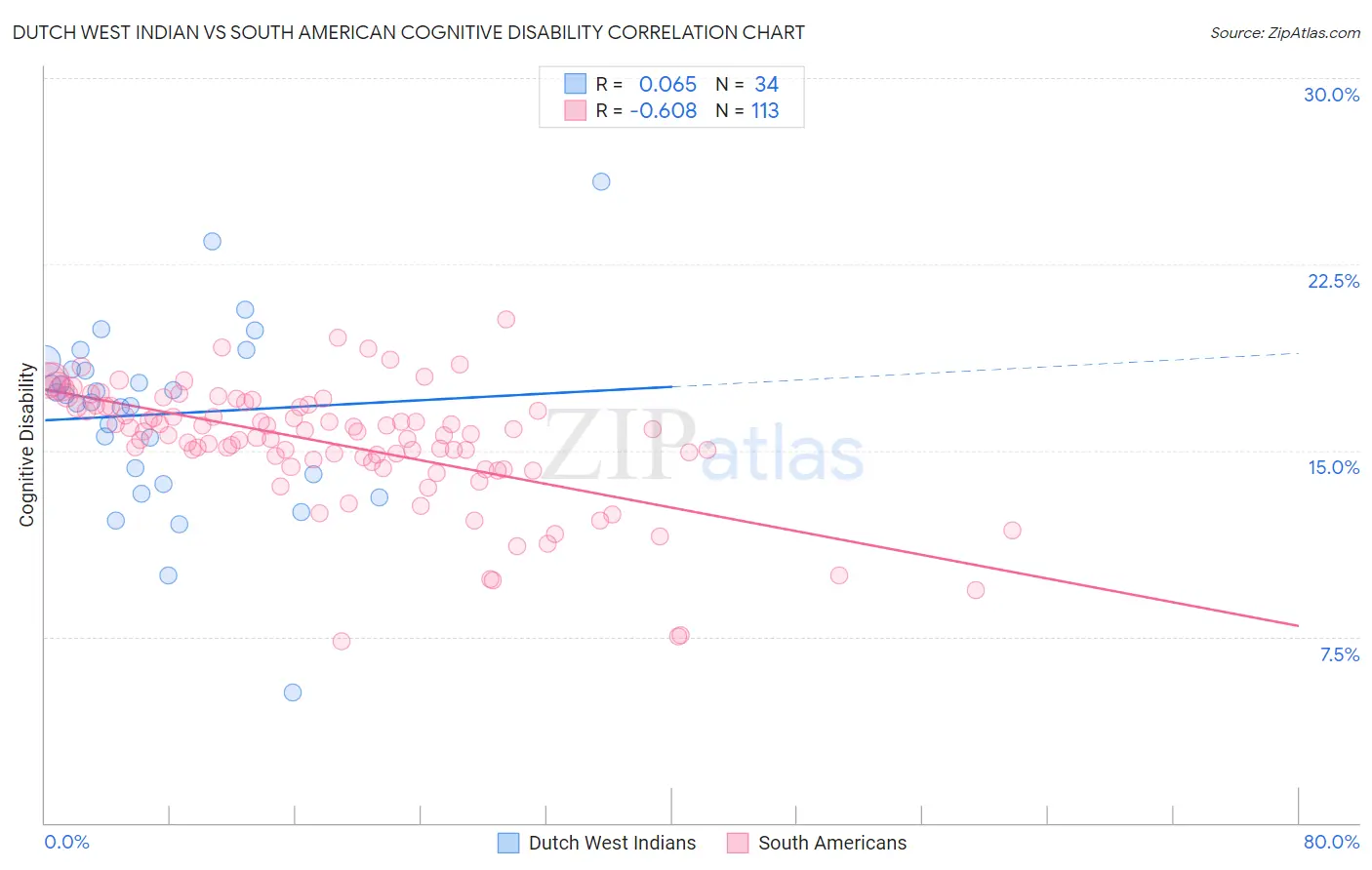 Dutch West Indian vs South American Cognitive Disability