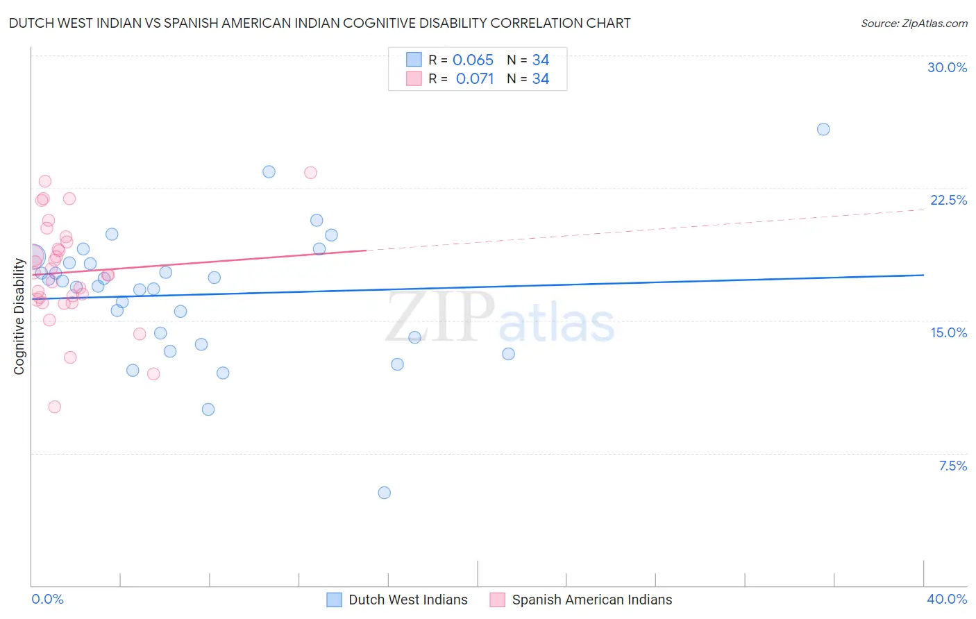 Dutch West Indian vs Spanish American Indian Cognitive Disability