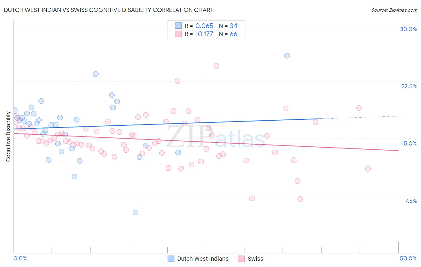 Dutch West Indian vs Swiss Cognitive Disability