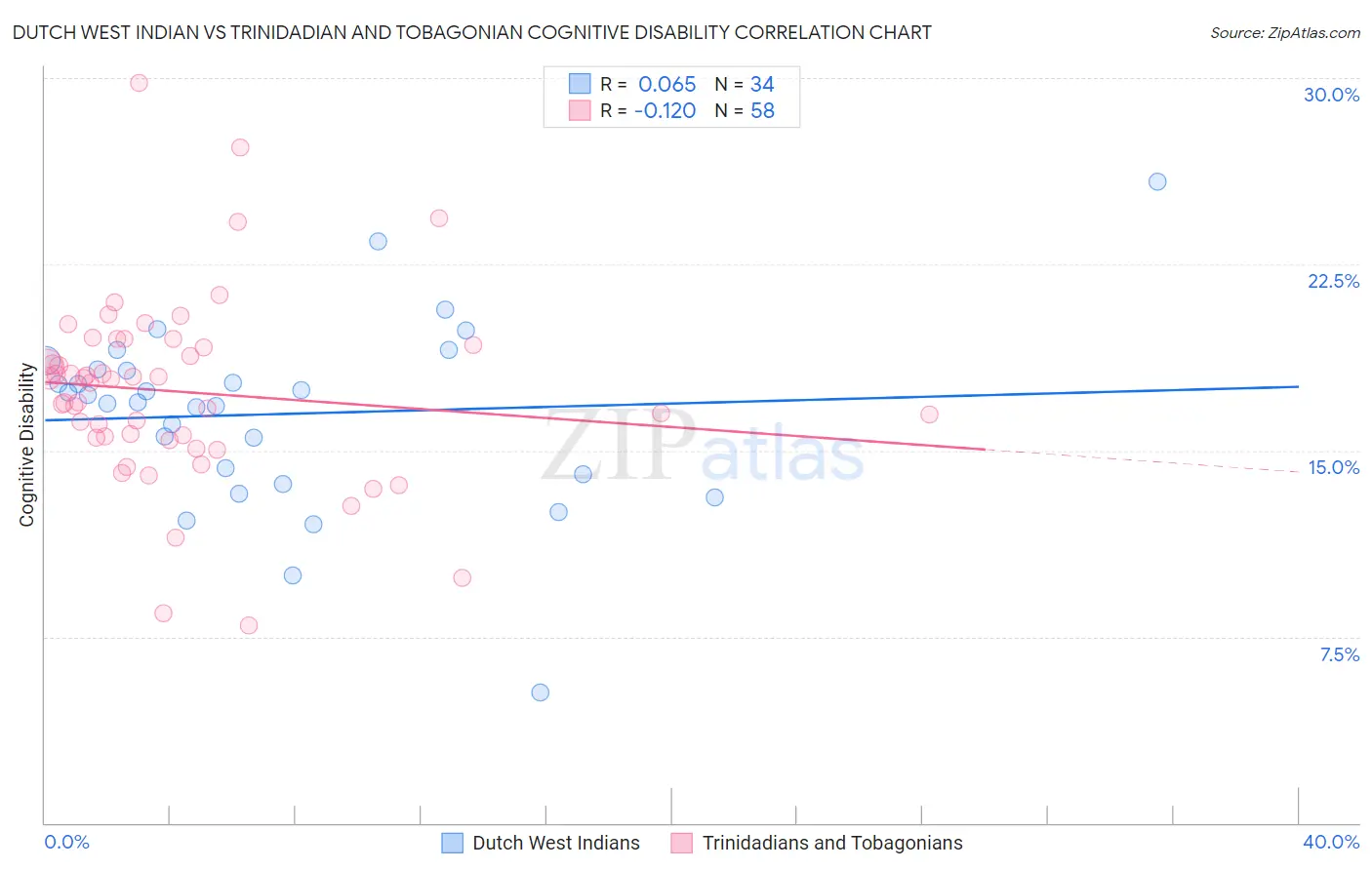 Dutch West Indian vs Trinidadian and Tobagonian Cognitive Disability