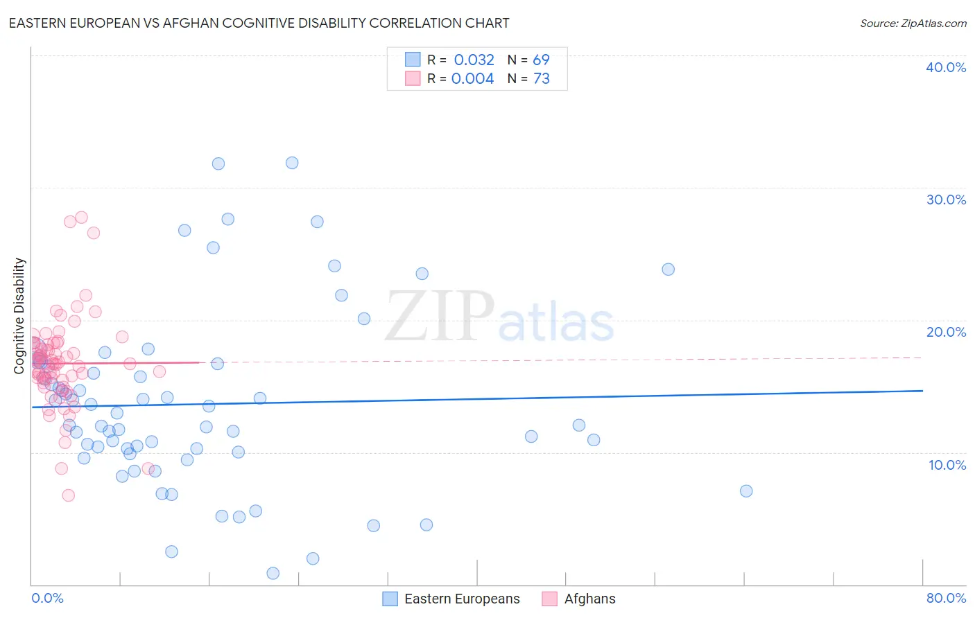 Eastern European vs Afghan Cognitive Disability