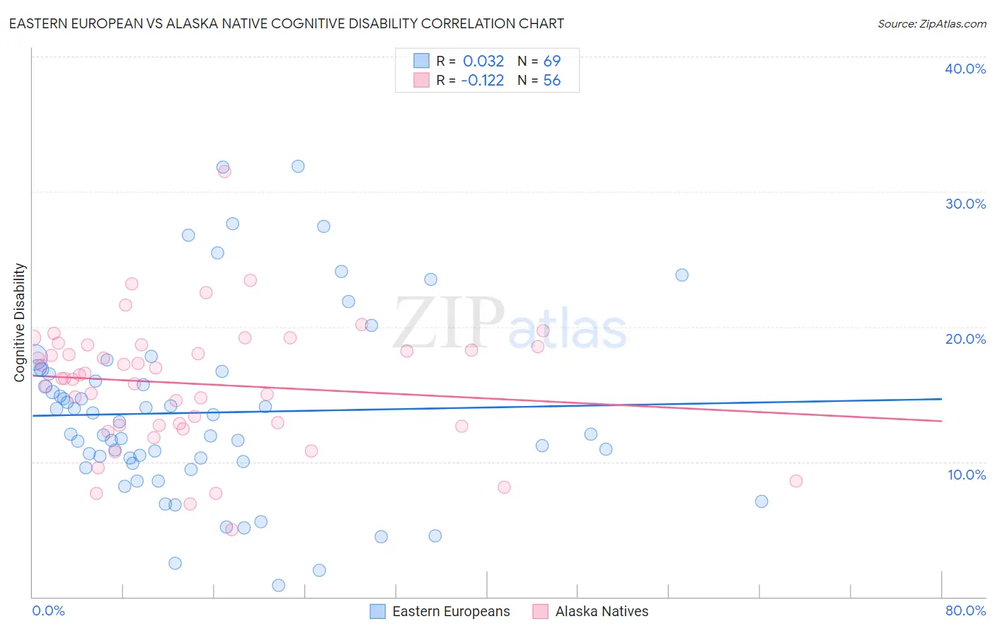 Eastern European vs Alaska Native Cognitive Disability
