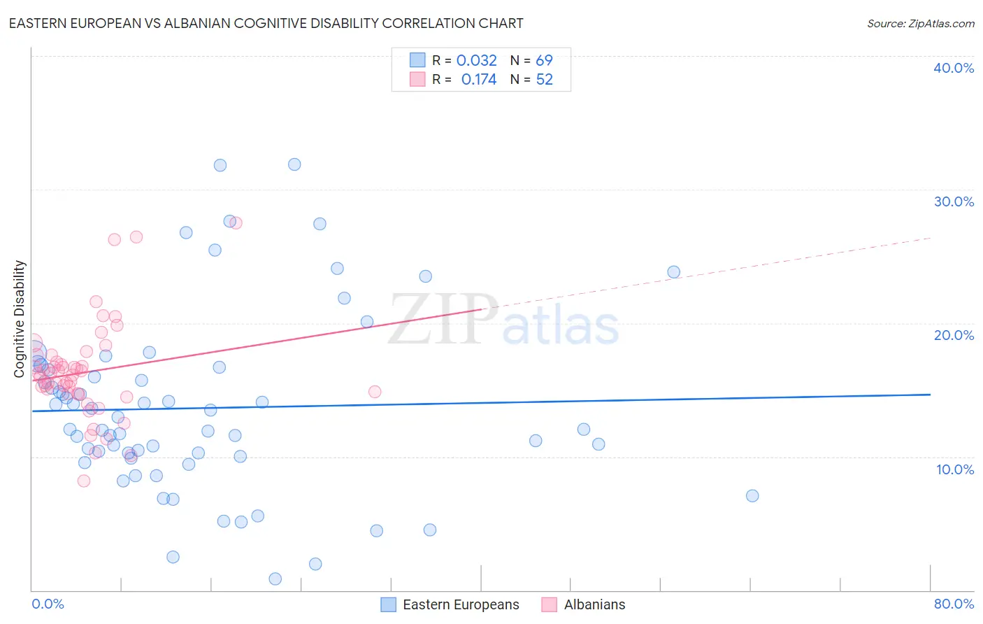 Eastern European vs Albanian Cognitive Disability