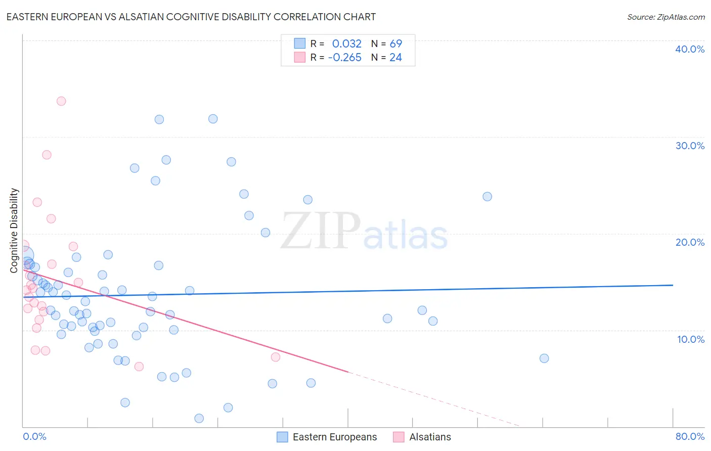 Eastern European vs Alsatian Cognitive Disability
