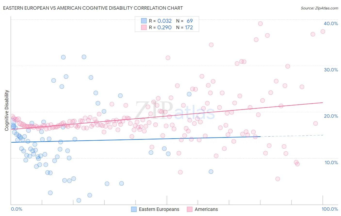 Eastern European vs American Cognitive Disability