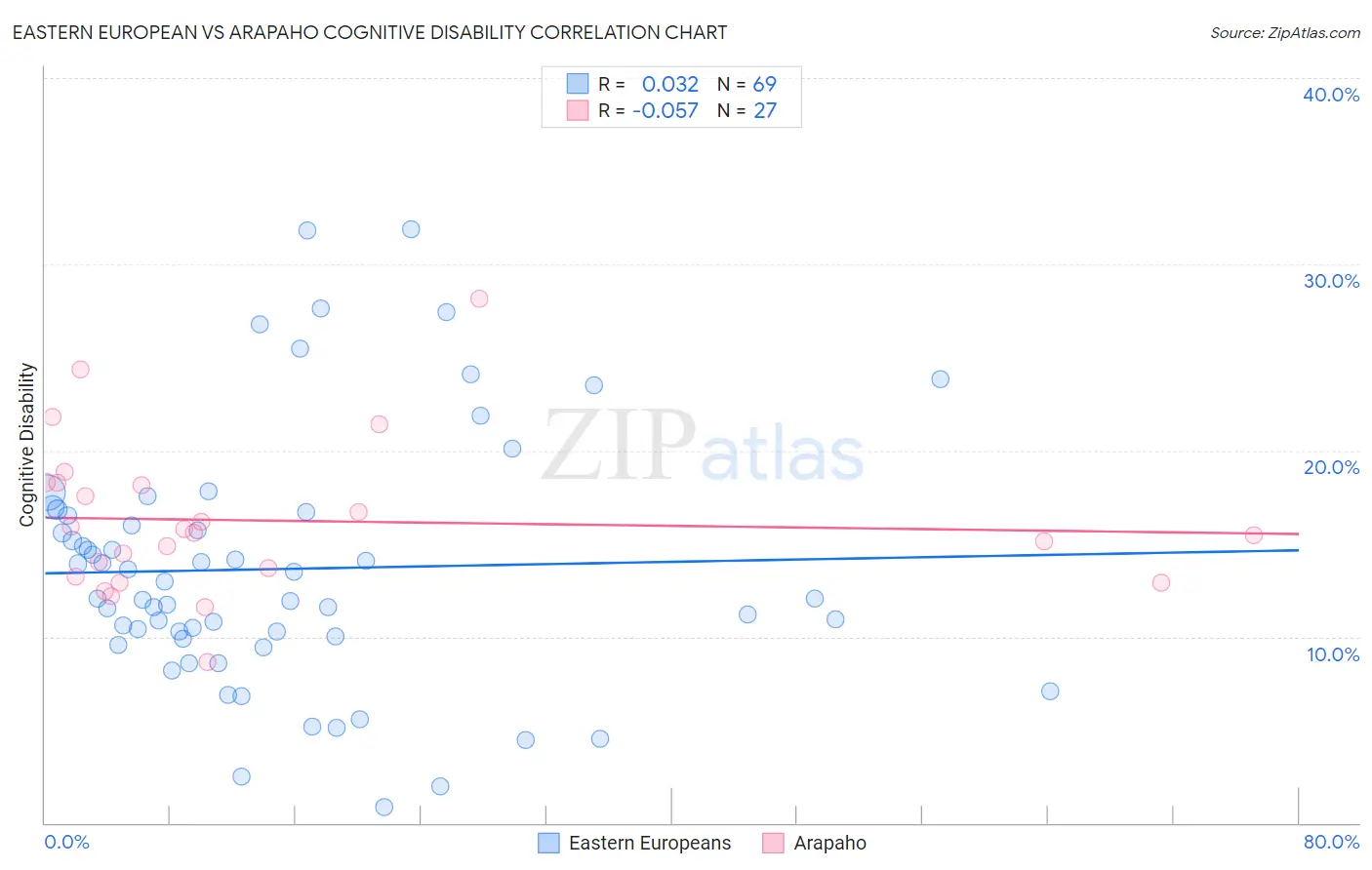 Eastern European vs Arapaho Cognitive Disability