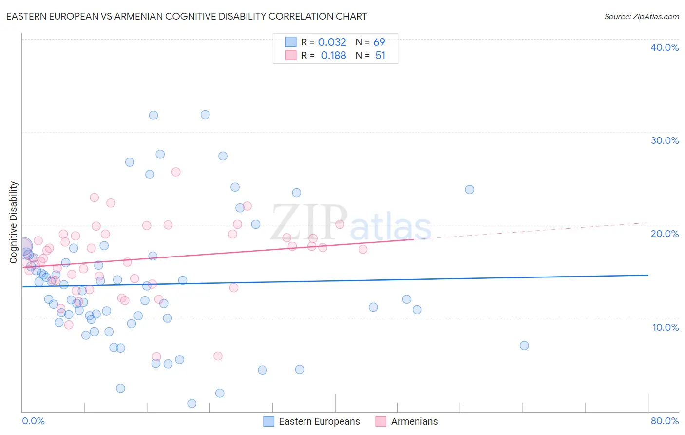 Eastern European vs Armenian Cognitive Disability