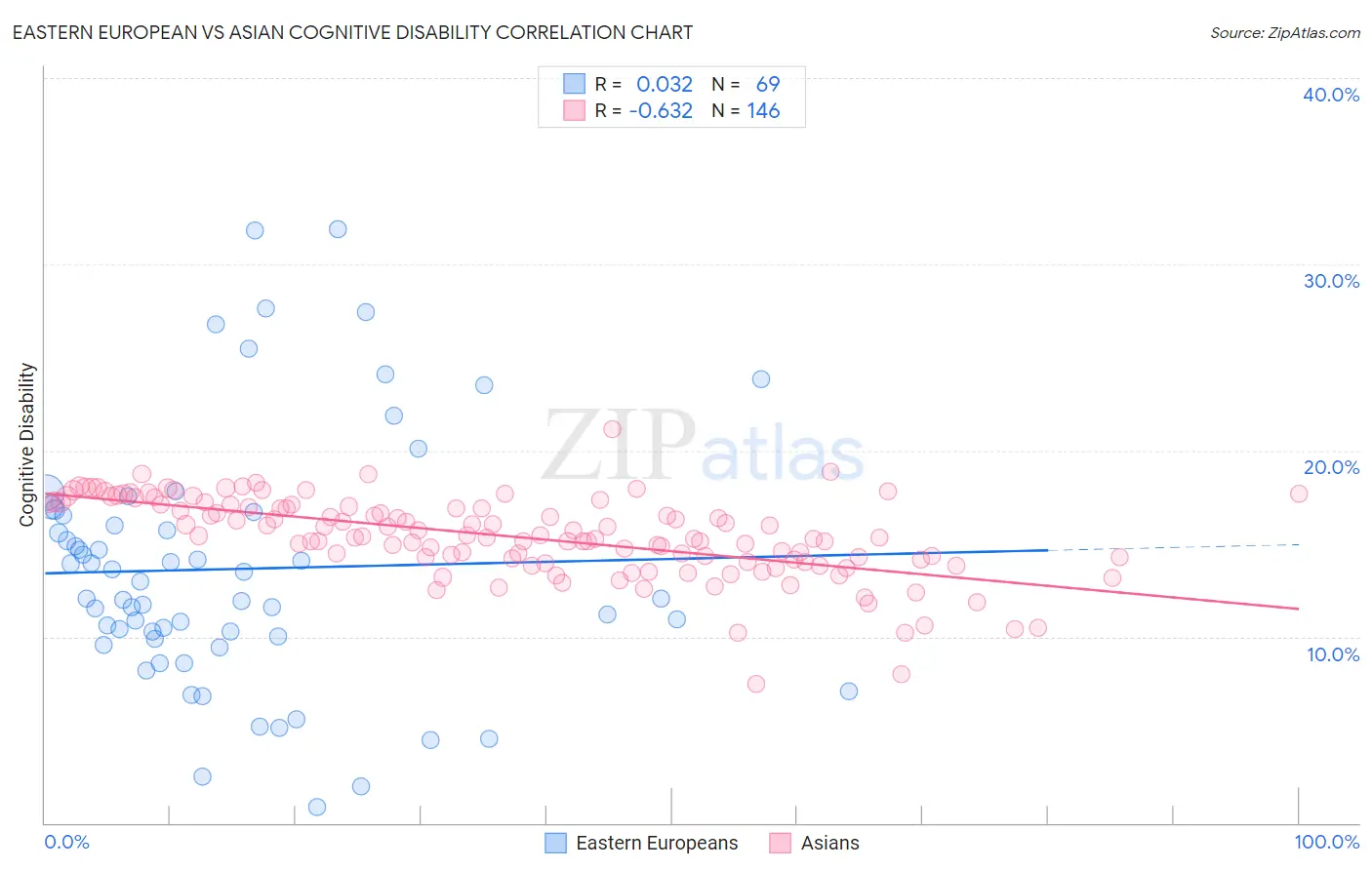 Eastern European vs Asian Cognitive Disability