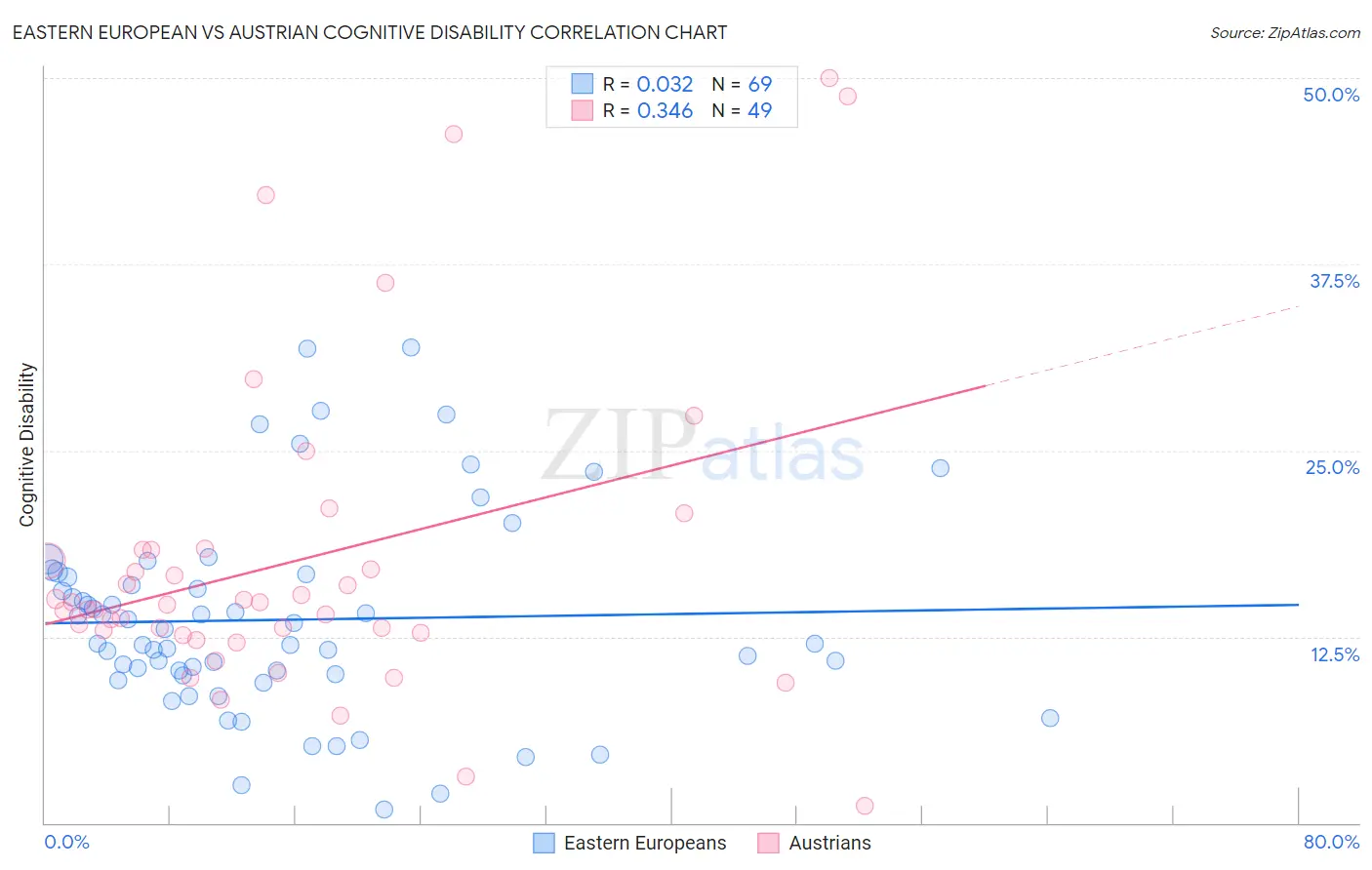Eastern European vs Austrian Cognitive Disability