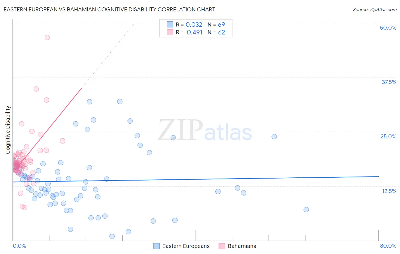 Eastern European vs Bahamian Cognitive Disability
