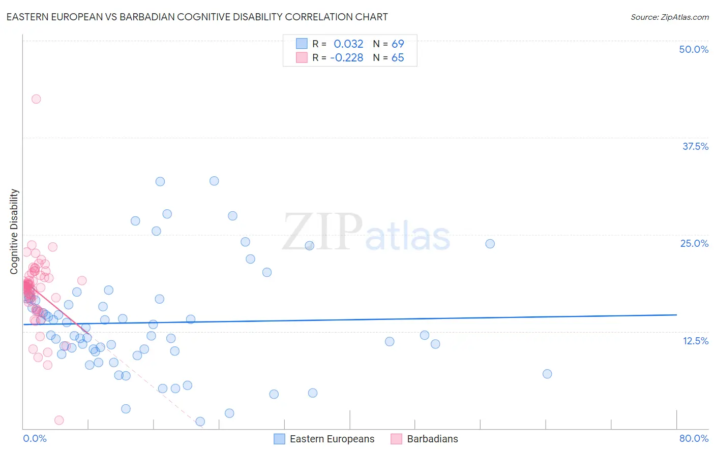 Eastern European vs Barbadian Cognitive Disability