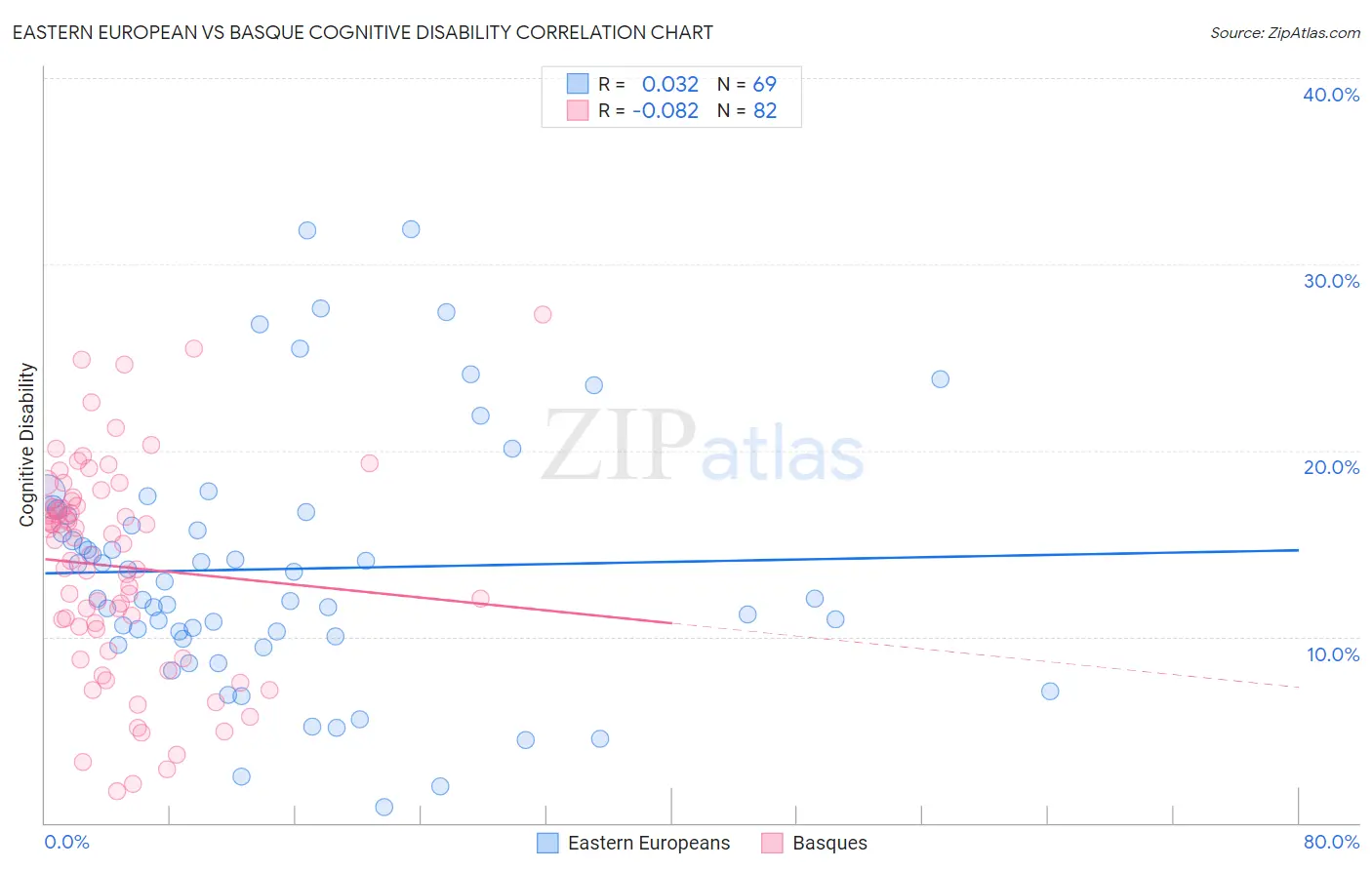 Eastern European vs Basque Cognitive Disability