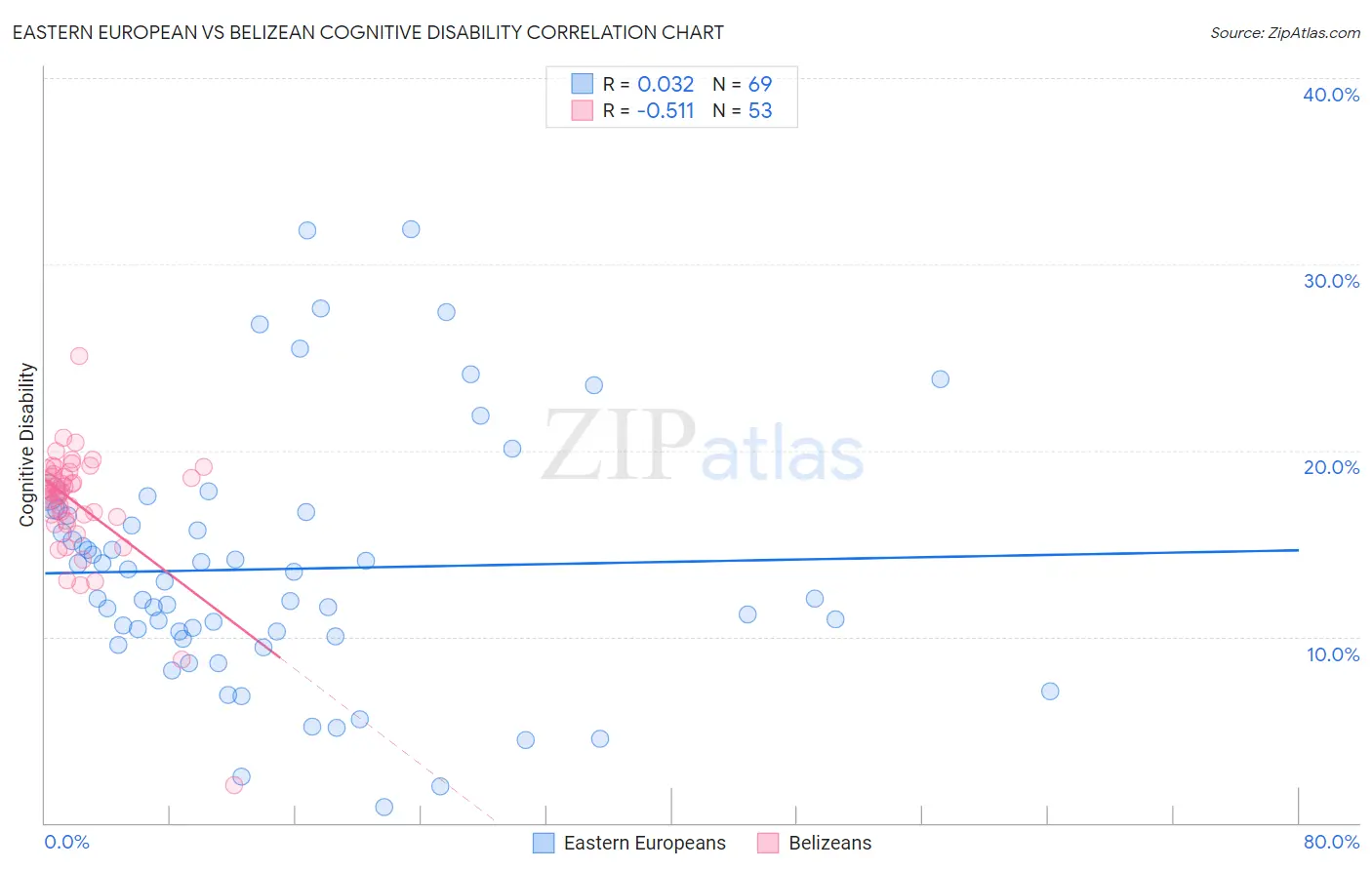 Eastern European vs Belizean Cognitive Disability