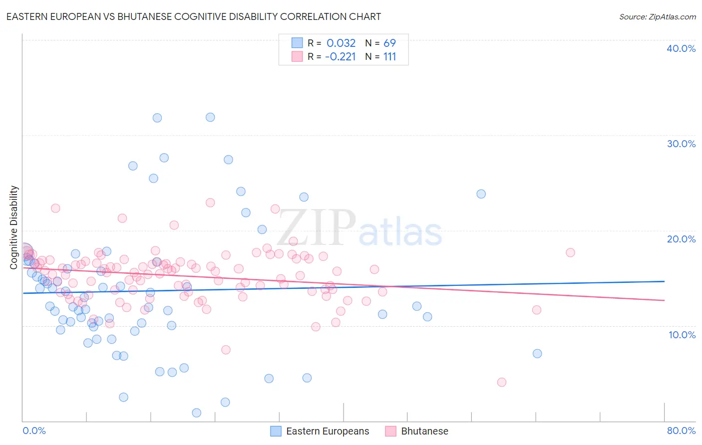 Eastern European vs Bhutanese Cognitive Disability