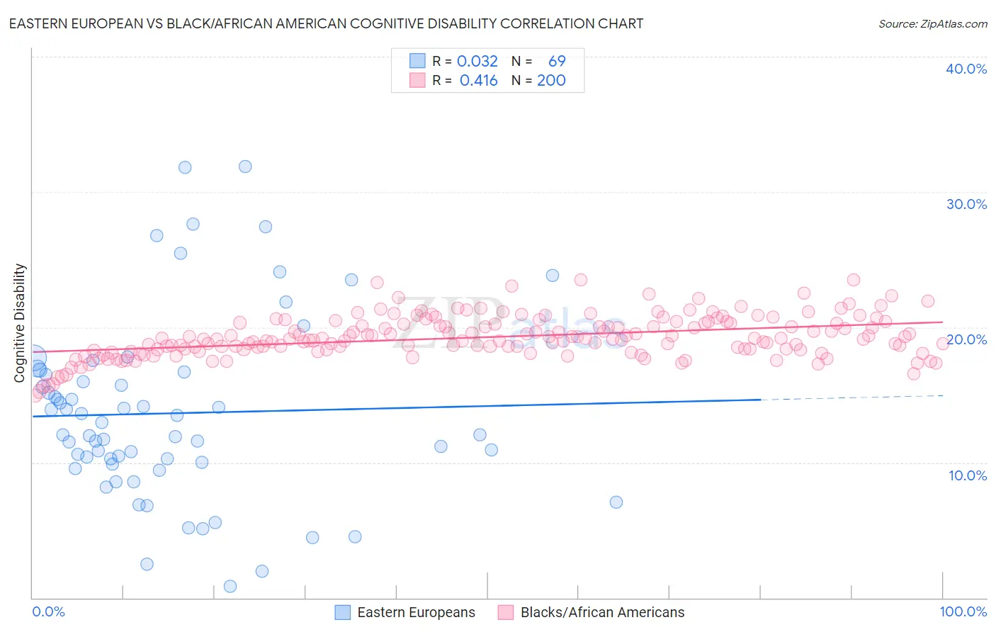 Eastern European vs Black/African American Cognitive Disability