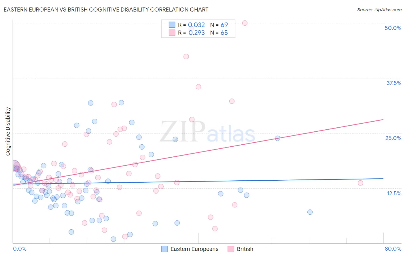 Eastern European vs British Cognitive Disability