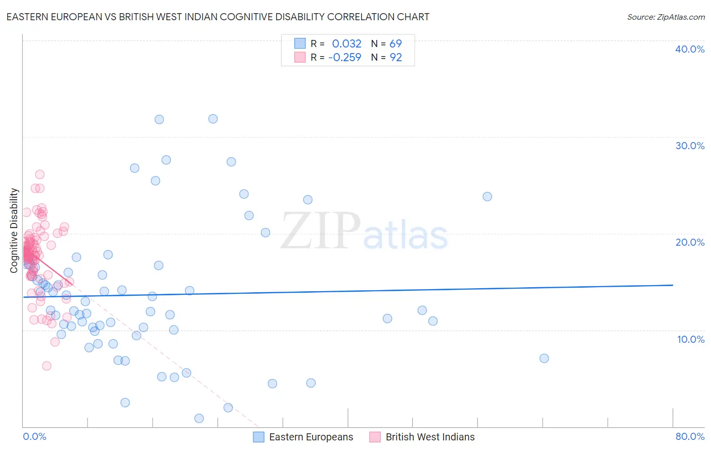 Eastern European vs British West Indian Cognitive Disability