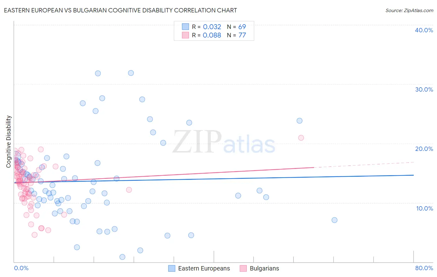 Eastern European vs Bulgarian Cognitive Disability