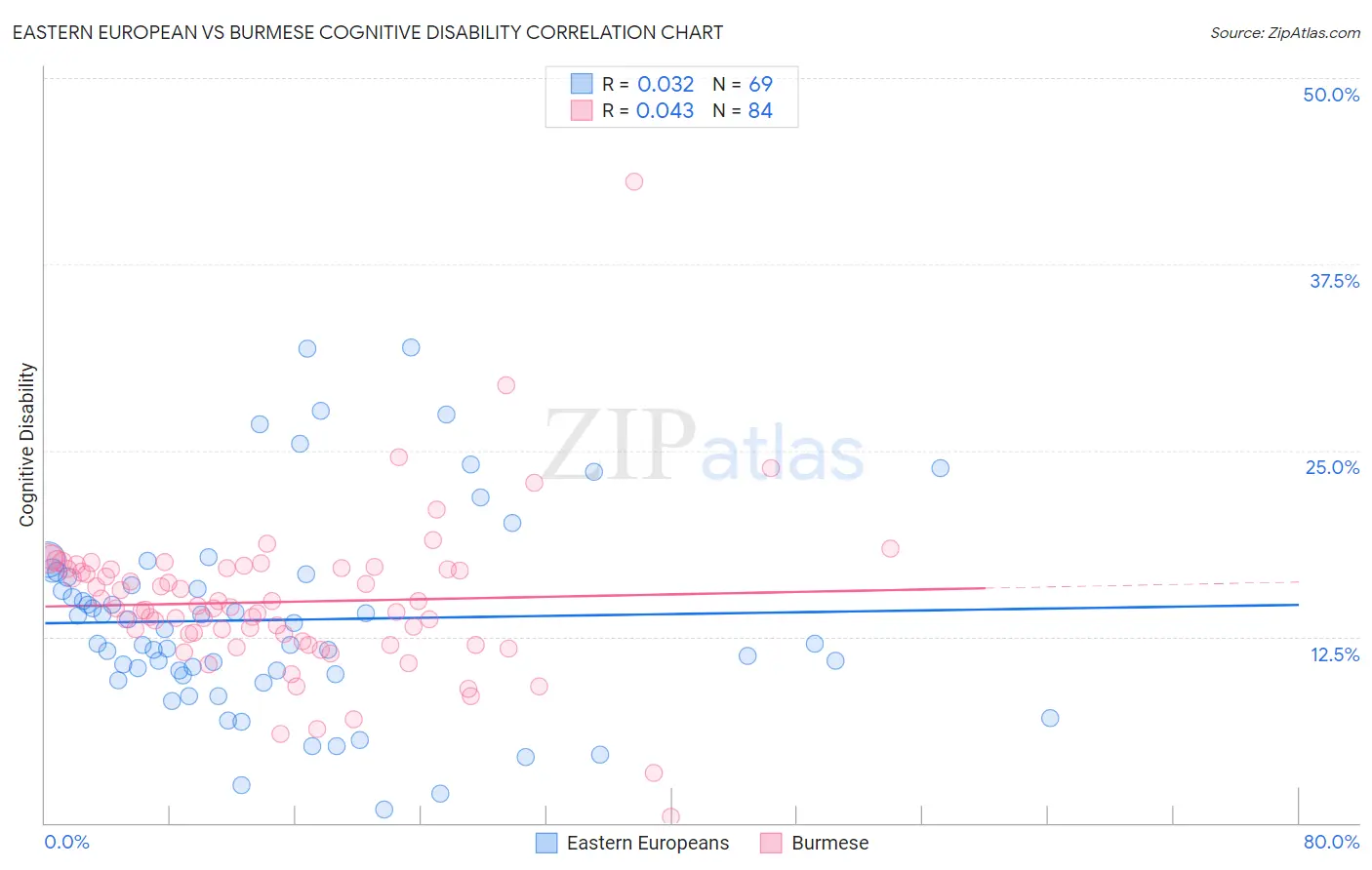 Eastern European vs Burmese Cognitive Disability