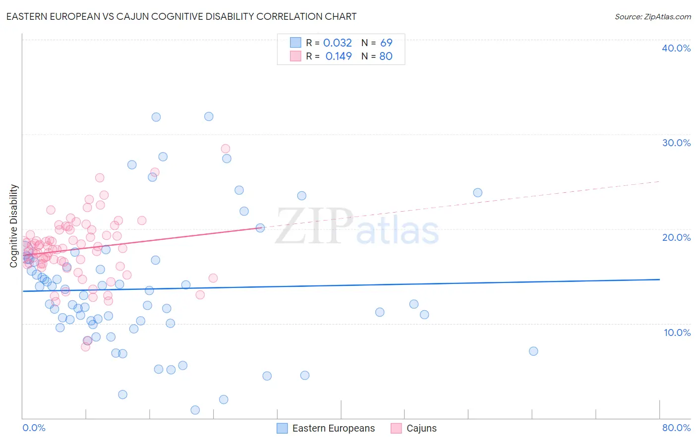 Eastern European vs Cajun Cognitive Disability