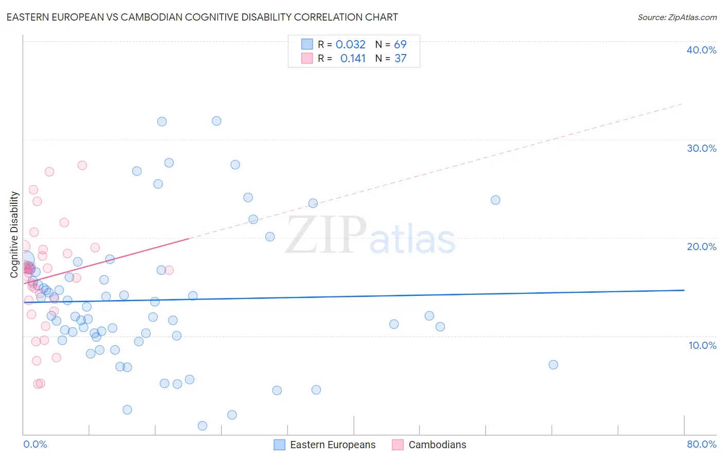 Eastern European vs Cambodian Cognitive Disability
