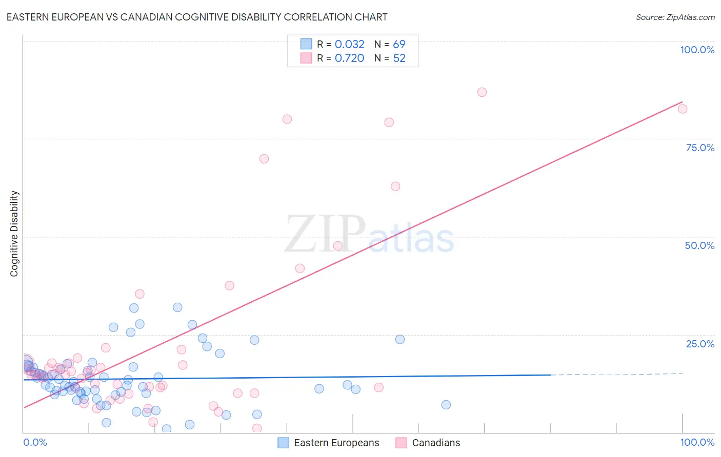 Eastern European vs Canadian Cognitive Disability