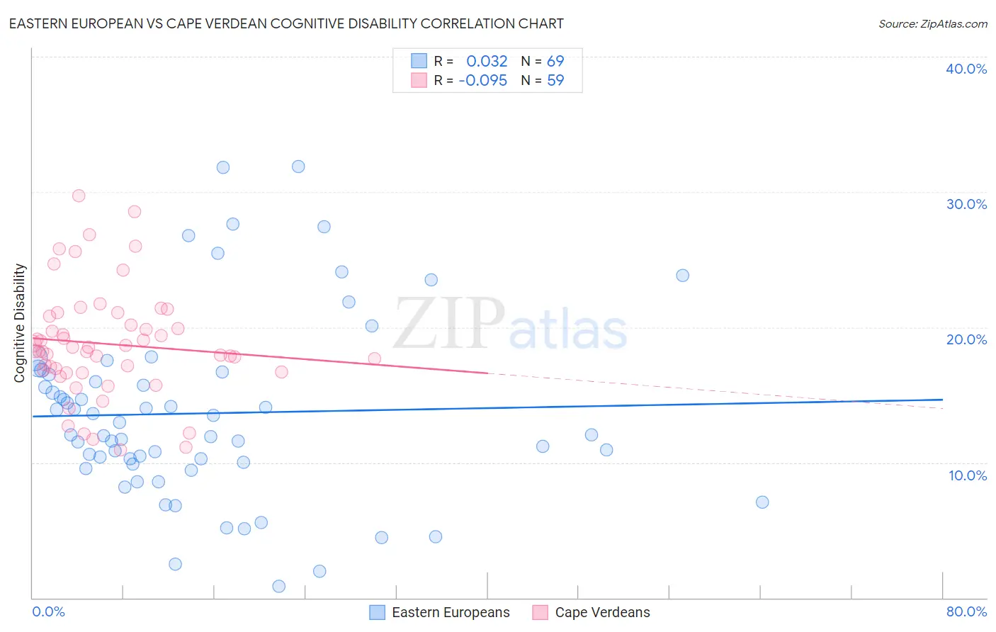 Eastern European vs Cape Verdean Cognitive Disability