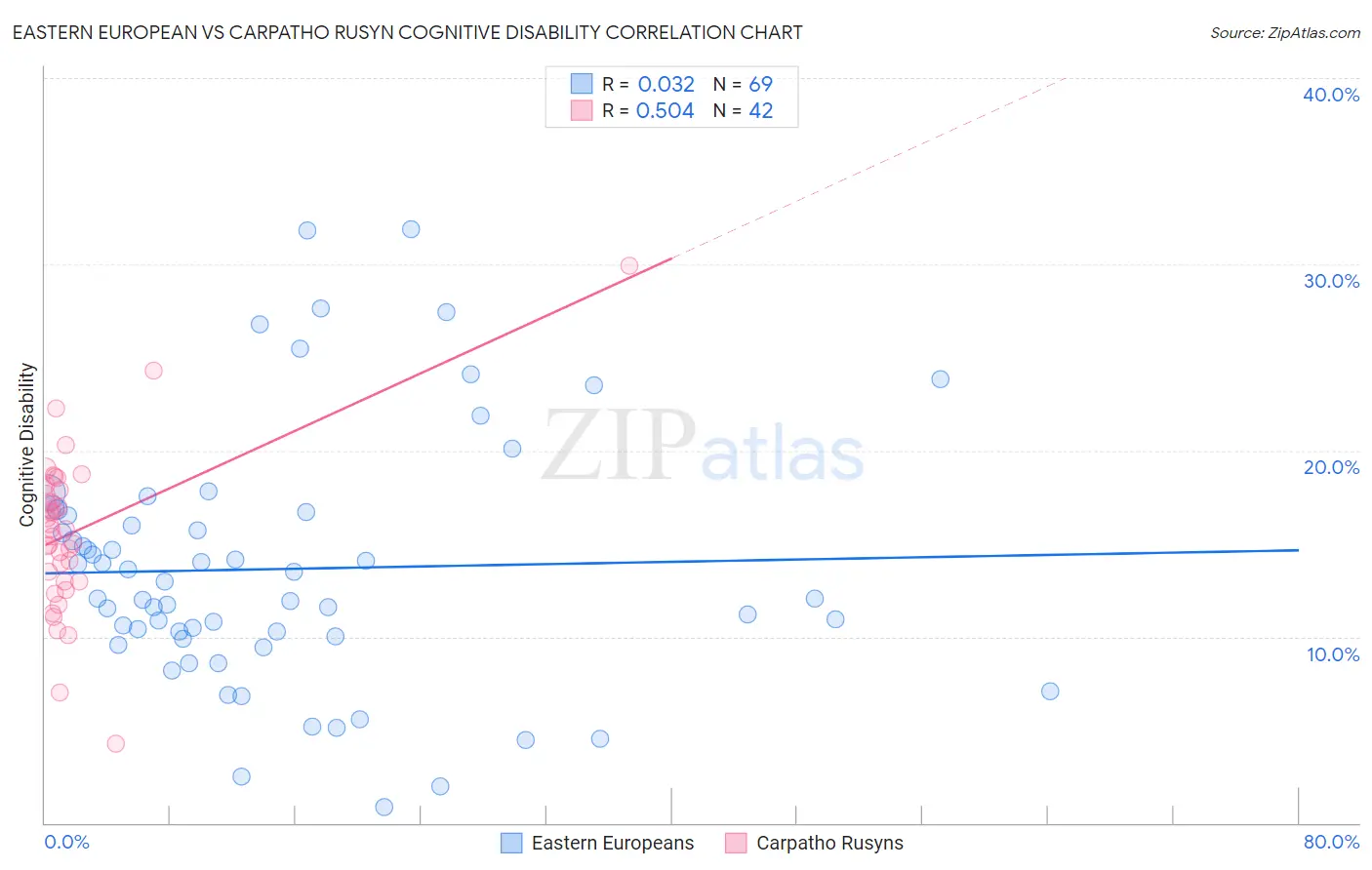 Eastern European vs Carpatho Rusyn Cognitive Disability