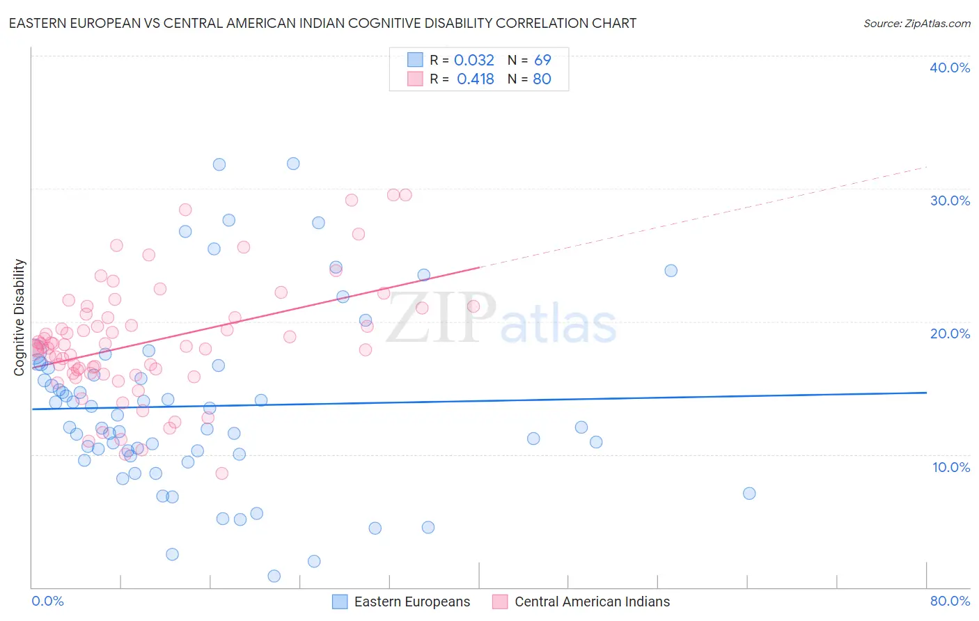 Eastern European vs Central American Indian Cognitive Disability